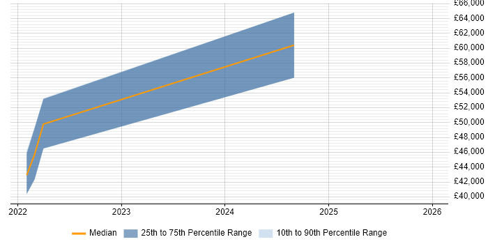 Salary distribution trend for jobs in the East of England citing Klarna