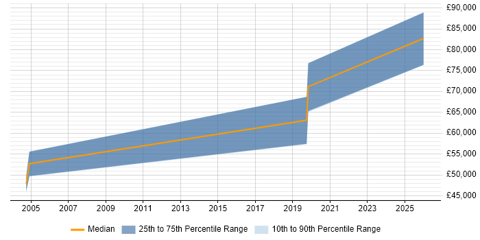 Salary distribution trend for jobs in the East of England citing Knowledge Engineering