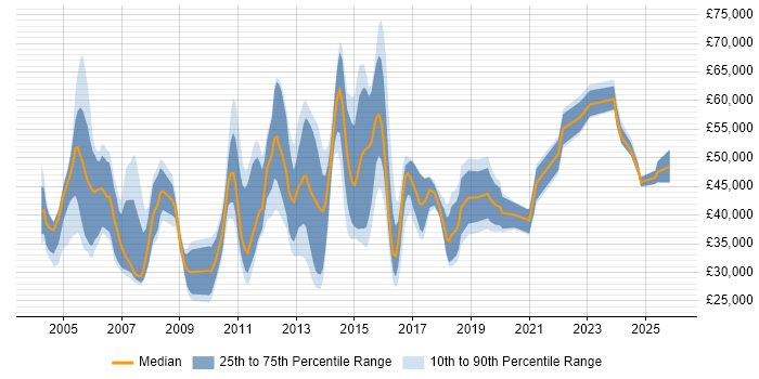 Salary distribution trend for jobs in the East of England citing Knowledge Management