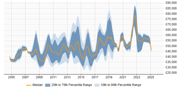 Salary distribution trend for jobs in the East of England citing Knowledge Transfer