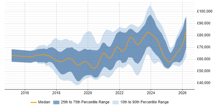 Salary distribution trend for jobs in the East of England citing Kubernetes