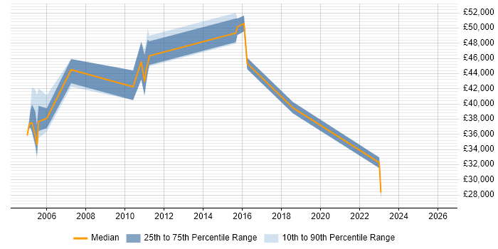 Salary distribution trend for jobs in the East of England citing L2TP