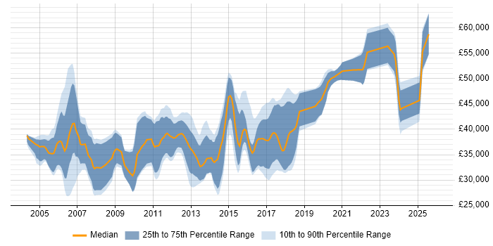 Salary distribution trend for jobs in the East of England citing LabVIEW