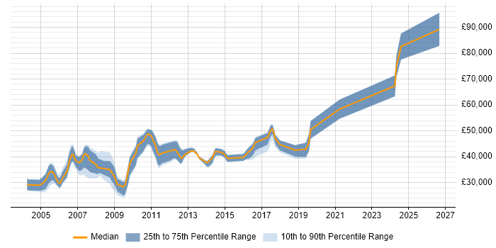 Salary distribution trend for LAN Engineer job vacancies in the East of England