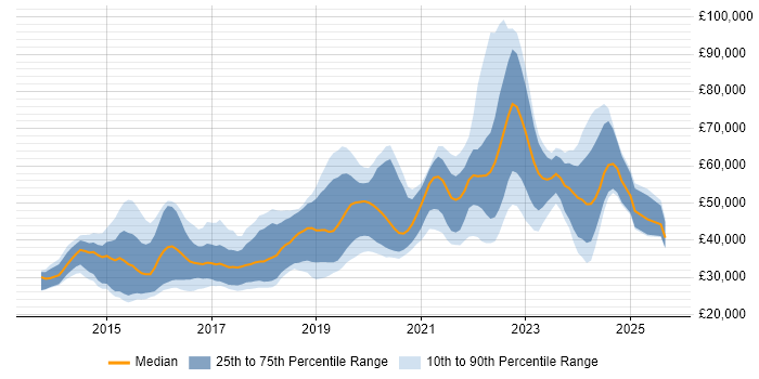 Salary distribution trend for jobs in the East of England citing Laravel