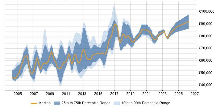 Salary distribution trend for Lead Architect job vacancies in the East of England