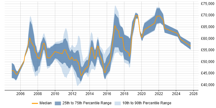 Salary distribution trend for Lead Business Analyst job vacancies in the East of England
