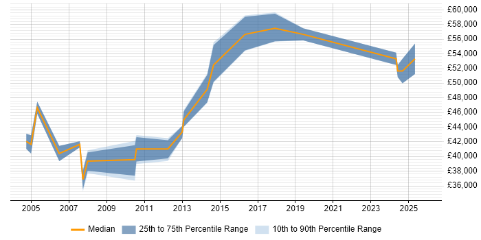 Salary distribution trend for Lead Cisco Engineer job vacancies in the East of England