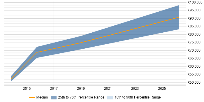 Salary distribution trend for Lead Cloud Architect job vacancies in the East of England