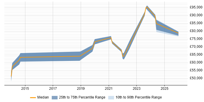 Salary distribution trend for Lead Cloud Engineer job vacancies in the East of England