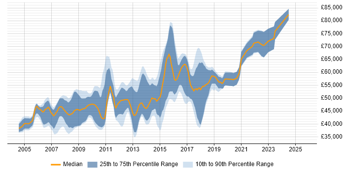 Salary distribution trend for Lead C# Developer job vacancies in the East of England Salary distribution trend for Lead C# Developer job vacancies in the East of England