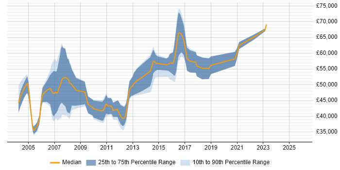 Salary distribution trend for Lead Designer job vacancies in the East of England