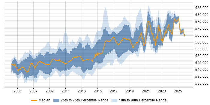 Salary distribution trend for Lead Developer job vacancies in the East of England