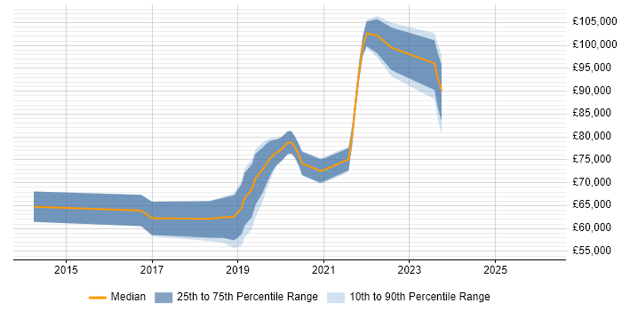 Salary distribution trend for Lead DevOps Engineer job vacancies in the East of England