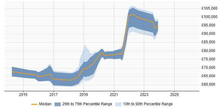 Salary distribution trend for Lead DevOps job vacancies in the East of England