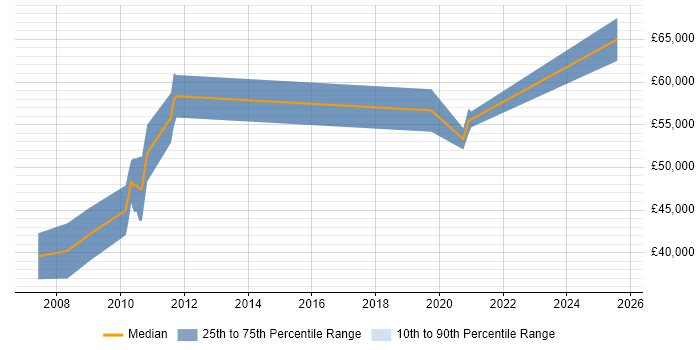 Salary distribution trend for Lead Electronics Engineer job vacancies in the East of England