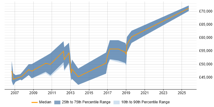 Salary distribution trend for Lead Embedded Software Engineer job vacancies in the East of England Salary distribution trend for Lead Embedded Software Engineer job vacancies in the East of England