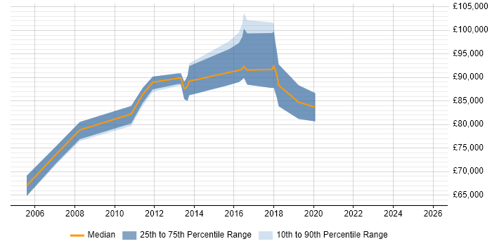Salary distribution trend for Lead Enterprise Architect job vacancies in the East of England