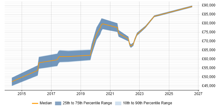 Salary distribution trend for Lead Full-Stack Developer job vacancies in the East of England
