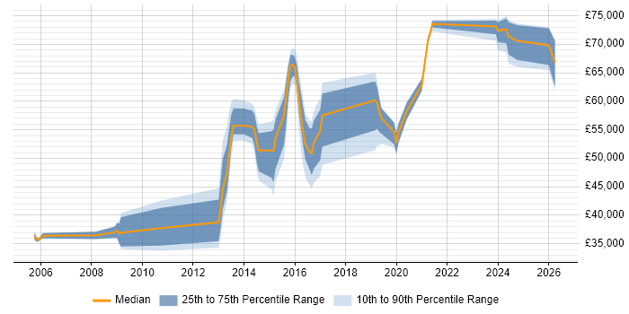 Salary distribution trend for Lead Infrastructure Engineer job vacancies in the East of England
