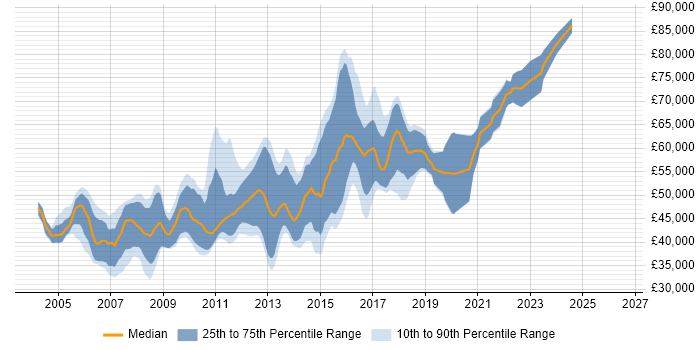 Salary distribution trend for Lead .NET Developer job vacancies in the East of England