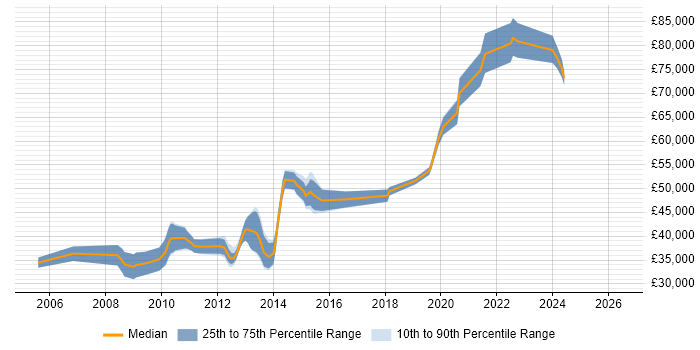 Salary distribution trend for Lead PHP Developer job vacancies in the East of England