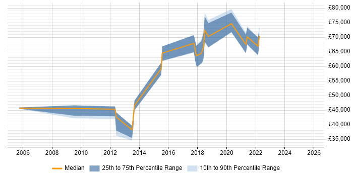 Salary distribution trend for Lead Product Manager job vacancies in the East of England