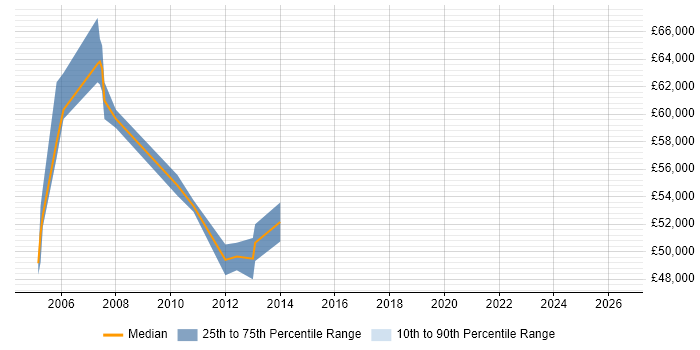 Salary distribution trend for Lead Security Consultant job vacancies in the East of England