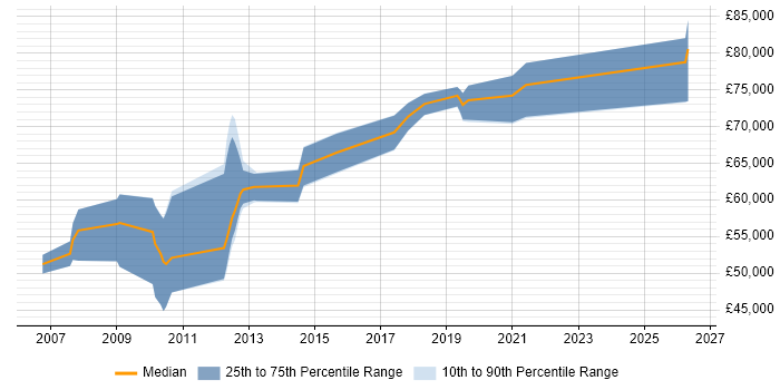 Salary distribution trend for Lead Software Architect job vacancies in the East of England