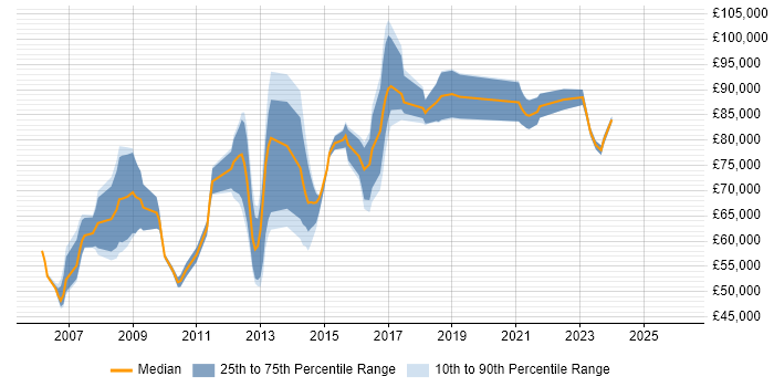 Salary distribution trend for Lead Solutions Architect job vacancies in the East of England