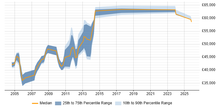 Salary distribution trend for Lead Systems Engineer job vacancies in the East of England