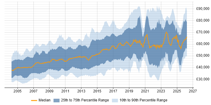 Salary distribution trend for Lead job vacancies in the East of England