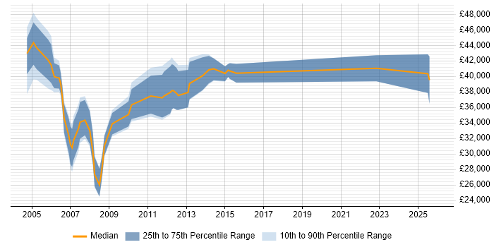 Salary distribution trend for jobs in the East of England citing Lean Manufacturing