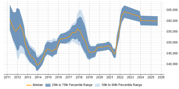 Salary distribution trend for jobs in the East of England citing Lean Software Development