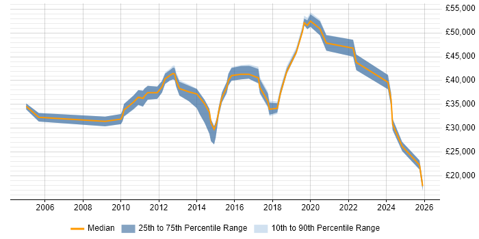 Salary distribution trend for jobs in the East of England citing Learning Management System