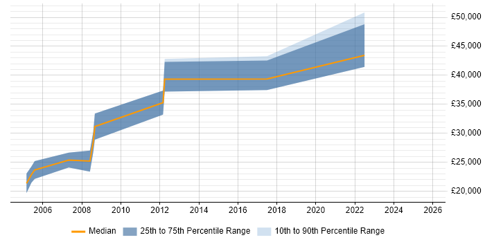Salary distribution trend for Lecturer job vacancies in the East of England