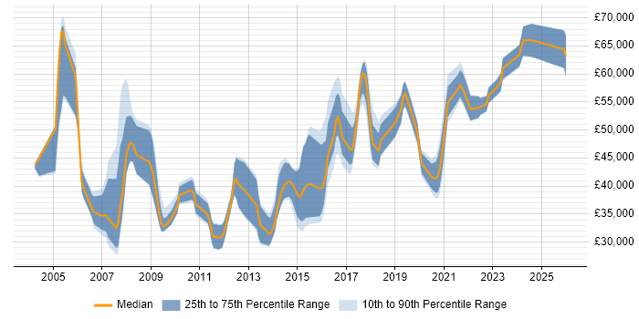 Salary distribution trend for jobs in the East of England citing Legacy Applications