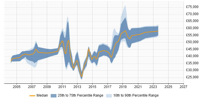 Salary distribution trend for jobs in the East of England citing Legacy Code