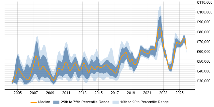 Salary distribution trend for jobs in the East of England citing Legacy Systems