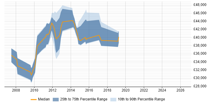 Salary distribution trend for jobs in the East of England citing Liferay