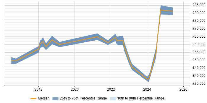 Salary distribution trend for jobs in the East of England citing Lightning Web Components