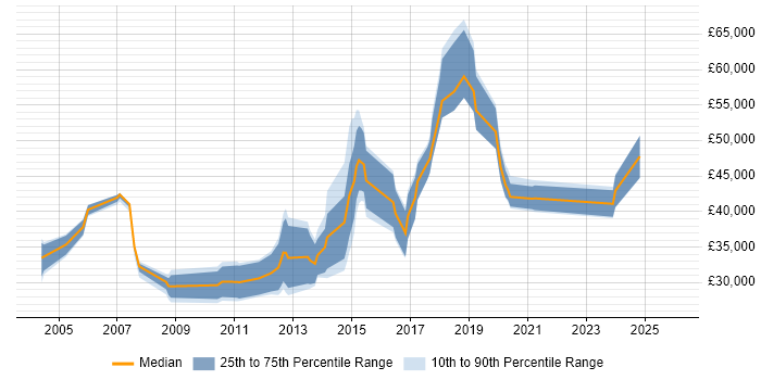 Salary distribution trend for jobs in the East of England citing LIMS