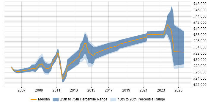 Salary distribution trend for jobs in the East of England citing Link Building