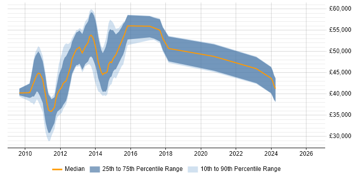 Salary distribution trend for jobs in the East of England citing LINQ to SQL