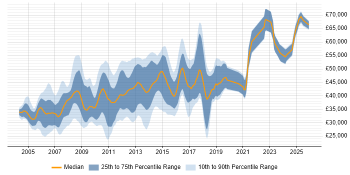 Salary distribution trend for Linux Administrator job vacancies in the East of England