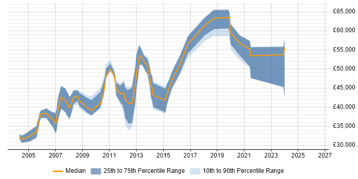 Salary distribution trend for Linux Consultant job vacancies in the East of England