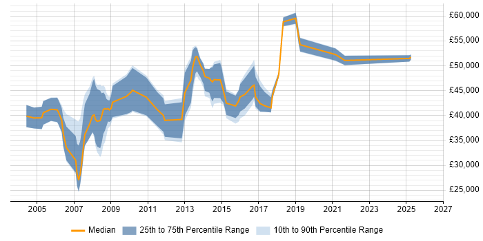 Salary distribution trend for Linux Specialist job vacancies in the East of England