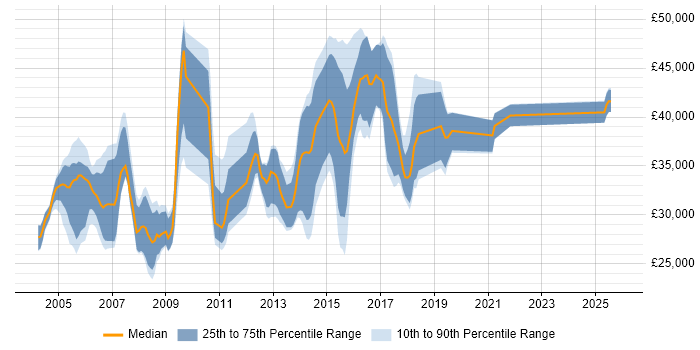 Salary distribution trend for Linux Support Engineer job vacancies in the East of England