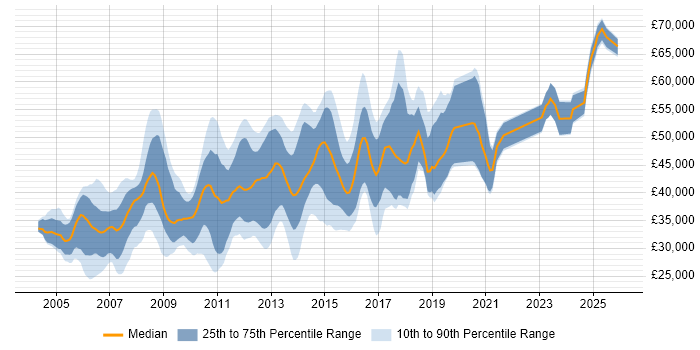 Salary distribution trend for Linux Systems Administrator job vacancies in the East of England