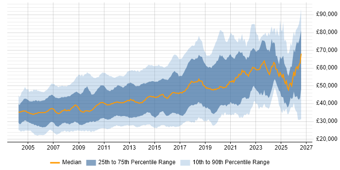 Salary distribution trend for jobs in the East of England citing Linux
